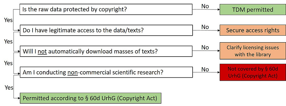 Data protected by copyright? - No: TDM permitted; yes: Is there legal access to the data? No: Secure access; yes: Is there no automated mass downloading? No: Clarification with library; yes: Is the data use for non-commercial scientific research? No: Not covered by §60d UrhG; yes: Permitted under §60d UrhG.