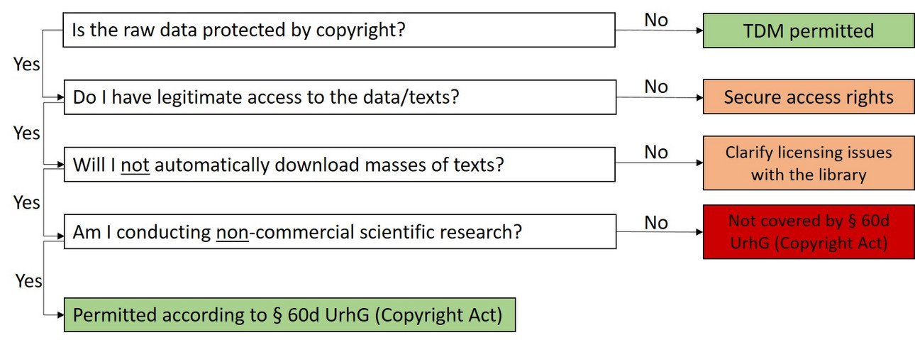 Data protected by copyright? - No: TDM permitted; yes: Is there legal access to the data? No: Secure access; yes: Is there no automated mass downloading? No: Clarification with library; yes: Is the data use for non-commercial scientific research? No: Not covered by &sect;60d UrhG; yes: Permitted under &sect;60d UrhG.