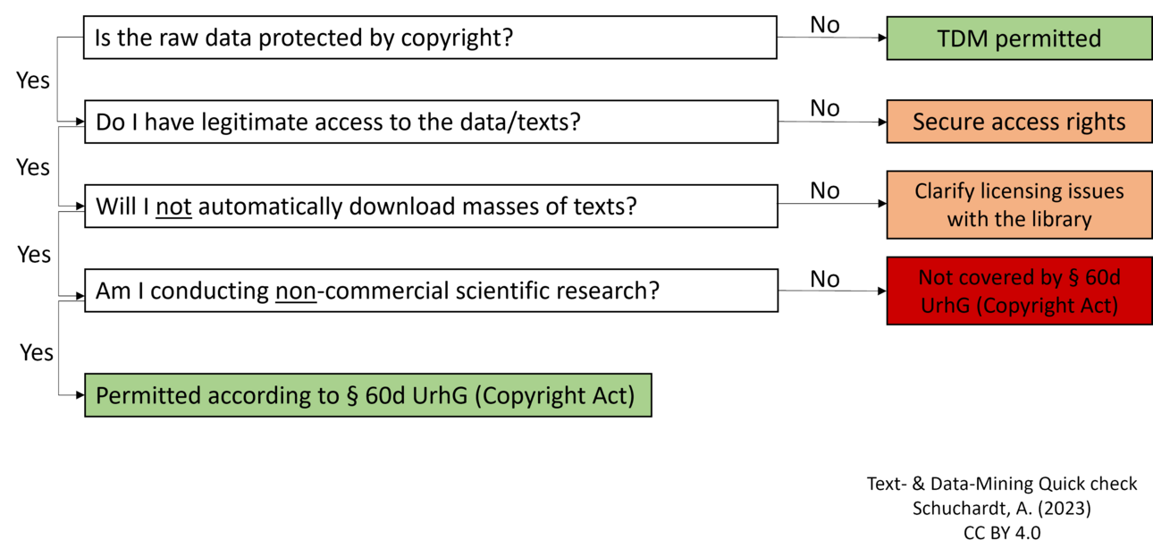 Data protected by copyright? - No: TDM permitted; yes: Is there legal access to the data? No: Secure access; yes: Is there no automated mass downloading? No: Clarification with library; yes: Is the data use for non-commercial scientific research? No: Not covered by &sect;60d UrhG; yes: Permitted under &sect;60d UrhG.