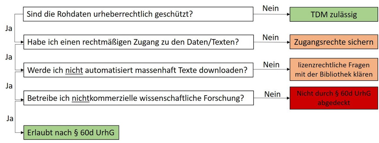 Daten urheberrechtlich gesch&uuml;tzt? - Nein: TDM erlaubt; ja: Besteht rechtm&auml;&szlig;iger Zugang zu den Daten? Nein: Zugang sichern; ja: Findet kein automatisierter massenhafter Download statt? Nein: Kl&auml;rung mit Bibliothek; ja: Dient die Datennutzung nichtkommerzieller wissenschaftlicher Forschung? Nein: Nicht abgedeckt durch &sect;60d UrhG; ja: erlaubt nach &sect;60d UrhG.