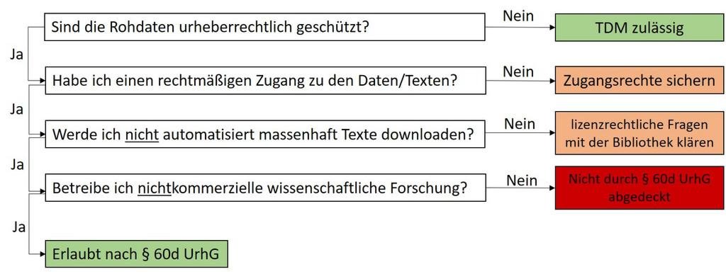 Daten urheberrechtlich geschützt? - Nein: TDM erlaubt; ja: Besteht rechtmäßiger Zugang zu den Daten? Nein: Zugang sichern; ja: Findet kein automatisierter massenhafter Download statt? Nein: Klärung mit Bibliothek; ja: Dient die Datennutzung nichtkommerzieller wissenschaftlicher Forschung? Nein: Nicht abgedeckt durch §60d UrhG; ja: erlaubt nach §60d UrhG.